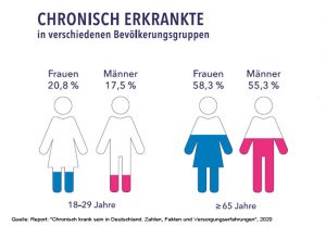 Erster Umfassender Report: Chronische Krankheiten In Deutschland ...