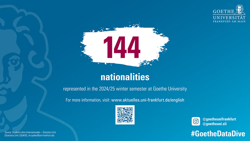 Graphic with information: 144 nationalities are represented at Goethe University in the winter semester 2024/25