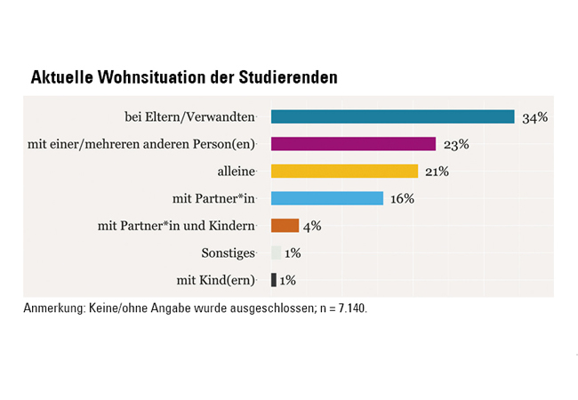 Infografik zur aktuellen Wohnsituation von Studierenden. 34% wohnen bei Eltern/Verwandten, 23% mit einer oder mehreren anderen Person(en), 21% alleine, 16% mit Partner*in, 4% mit Partner*in und Kindern, 1% Sonstiges, 1% mit Kind(ern). Anmerkung Keine/ohne Angabe wurde ausgeschlossen; n=7.140