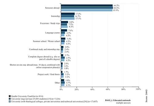 Chart on international mobility and visiting students. The chart is a summary of all the stays abroad listed. Source: DAAD