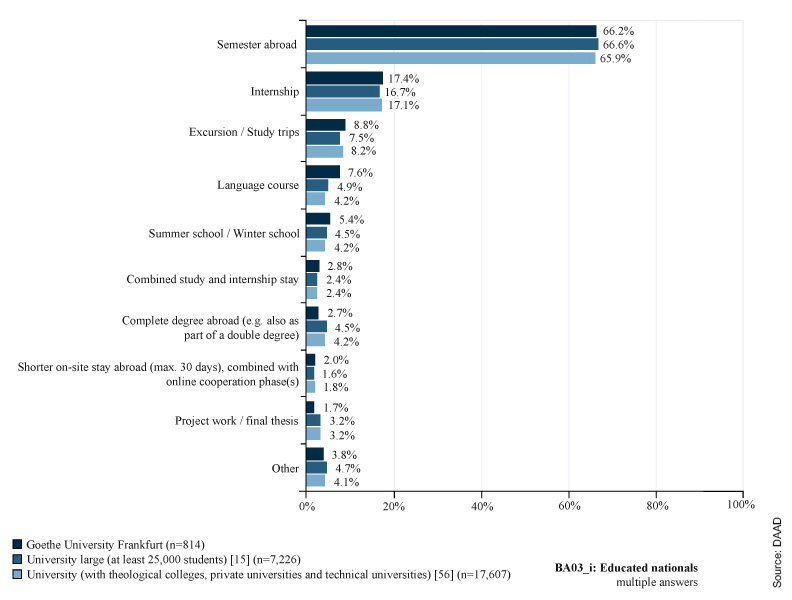 Chart on international mobility and visiting students. The chart is a summary of all the stays abroad listed. Source: DAAD