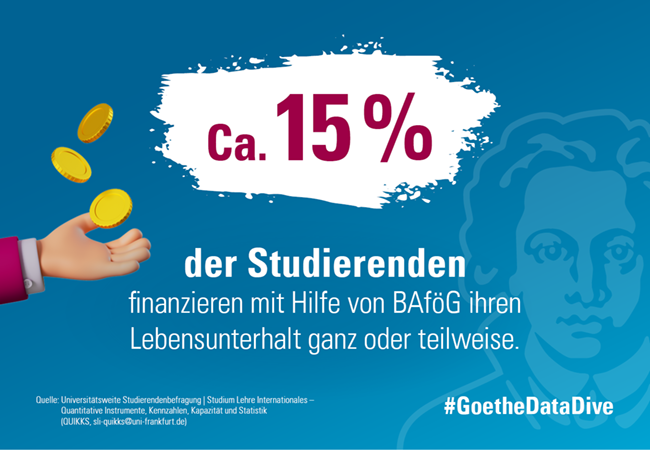 ca. 15% der Studierenden finanzieren mit Hilfe von BAföG ihren Lebensunterhalt ganz oder teilweise. Quelle: Universitätsweite Studierendenbefragung | Studium Lehre Internationales - Quantitative Instrumente, Kennzahlen, Kapazität und Statistik (QUIKKS, sli-quikks@uni-frankfurt.de) #GoetheDataDive