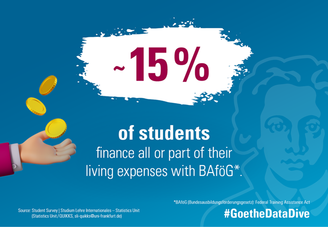 About 15% of students finance all or part of their living expenses with BAföG *BAföG (Bundeausbildungsförderungsgesetz) Federal Training Assistance Act, Source: Student Survey | Studium Lehre Internationales - Statistics Unit (Statistics Unit/QUIKKS, sli-quikks@uni-frankfurt.de), #GoetheDataDive