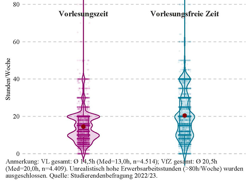 VL gesamt: Ø 14,5h (Med=13,0h, n=4.514); VfZ gesamt: Ø 20,5h (Med=20,0h, n=4.409). Unrealistisch hohe Erwerbsarbeitsstunden (>80/Woche) wurden ausgeschlossen. Quelle: Studierendenbefragung 2022/23