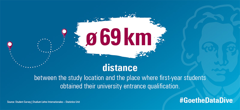 Ø 69km distance between the study location and the place where first-year students obtained their university entrance qualification. #GoetheDataDive Source: Student Survey | Studium Lehre Internationales - Statistics Unit