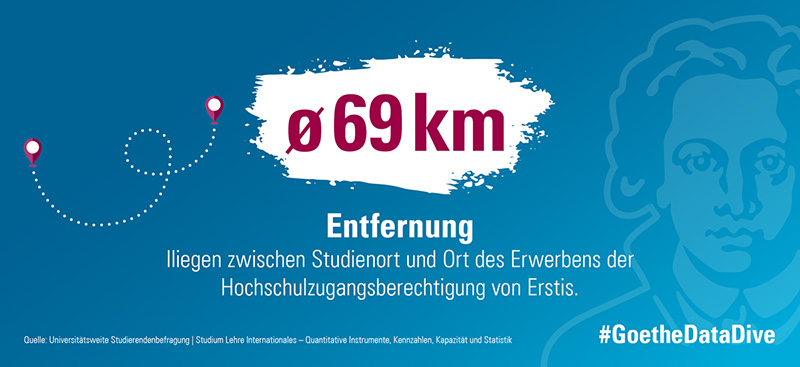 Ø 69km Entfernung liegen zwischen Studienort und Ort des Erwerbens der Hochschulzugangsberechtigung von Erstis. #GoetheDataDive Quelle: Universitätsweite Studierendenbefragung | Studium Lehre Internationales - Quantitative Instrumente, Kennzahlen, Kapazität und Statistik