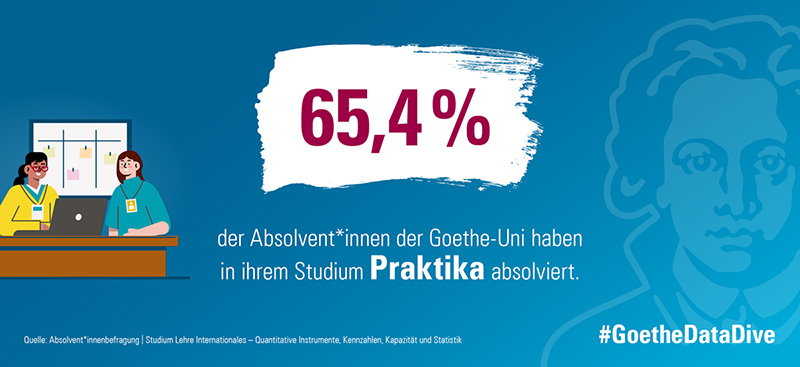 65,4% der Absolvent*innen der Goethe-Uni haben in ihrem Studium Praktika absolviert. #GoetheDataDive Quelle: Absolvent*innenbefragung | Studium Lehre Internationales - Quantitative Instrumente, Kennzahlen, Kapazität und Statistik
