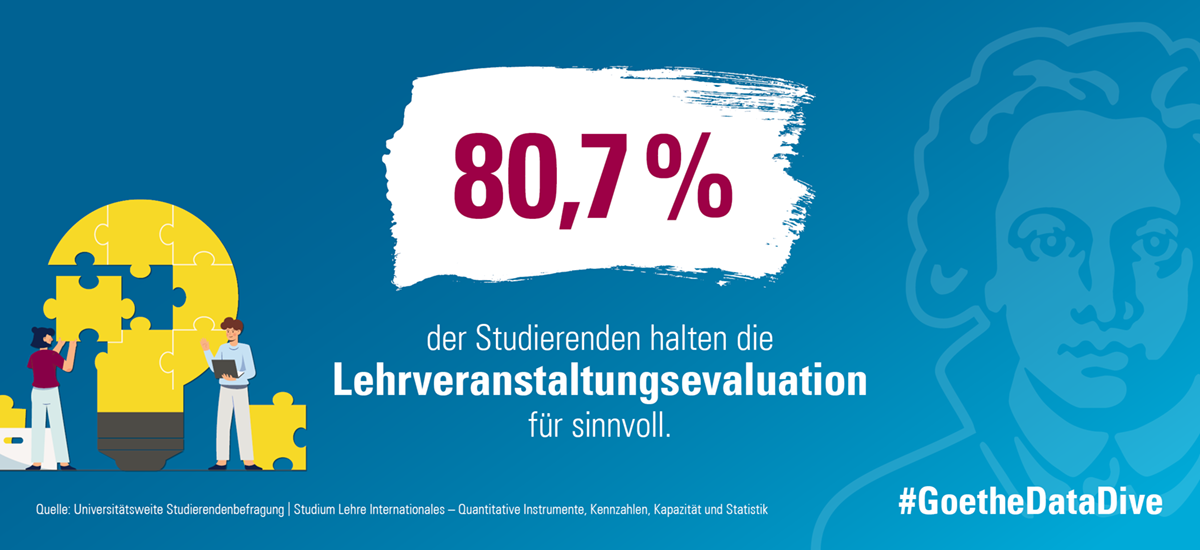 80,7% der Studierenden halten die Lehrveranstaltungsevaluation für sinnvoll. Quelle: Universitätsweise Studierendenbefragung | Studium Lehre Internationales - Quantitative Instrumente, Kennzahlen, Kapazität und Statistik #GoetheDataDive