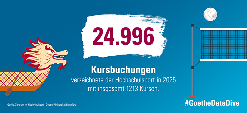 24.996 Kursbuchungen verzeichnete der Hochschulsport in 2025 mit insgesamt 1213 Kursen. #GoetheDataDive Quelle: Zentrum für Hochschulsport | Goethe-Universität Frankfurt
